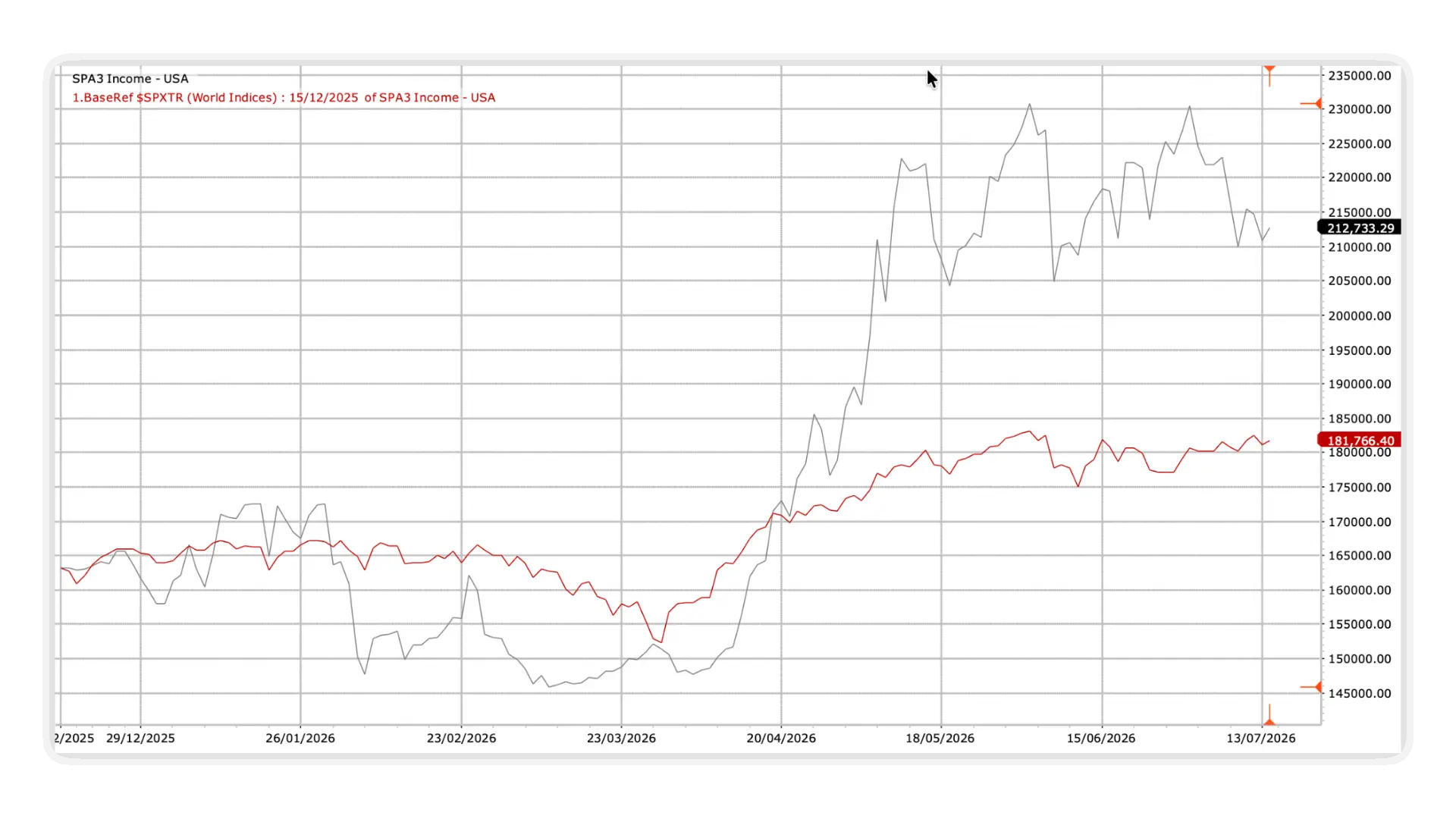 SPA3 Income USA real-money public portfolio shown in Beyond Charts