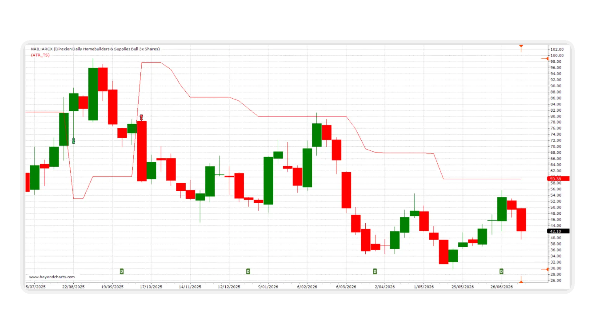 Beyond Charts SPA3 Income chart showing rules-based entry and exit signals