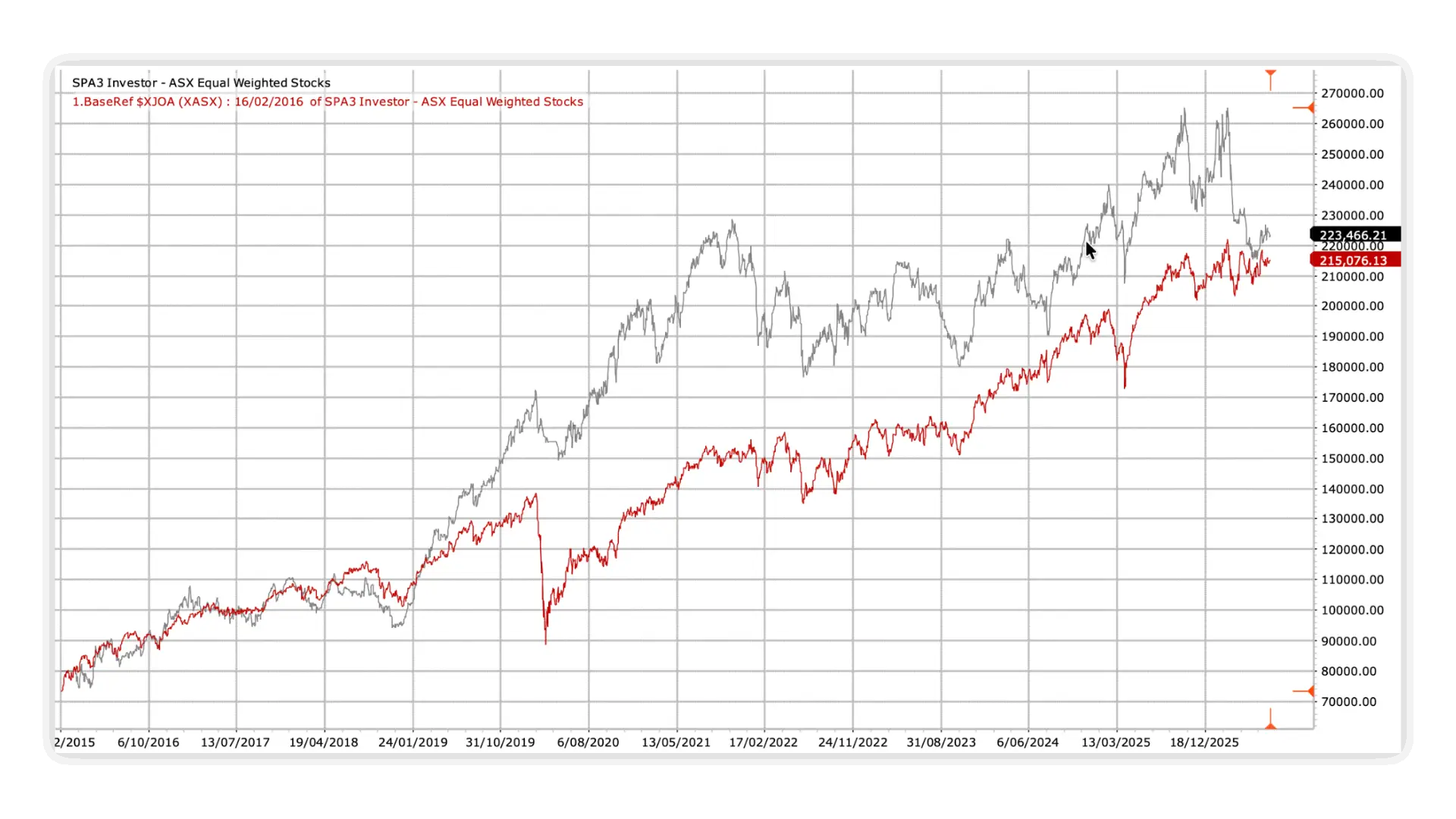 SPA3 Investor ASX real-money public portfolio shown in Beyond Charts
