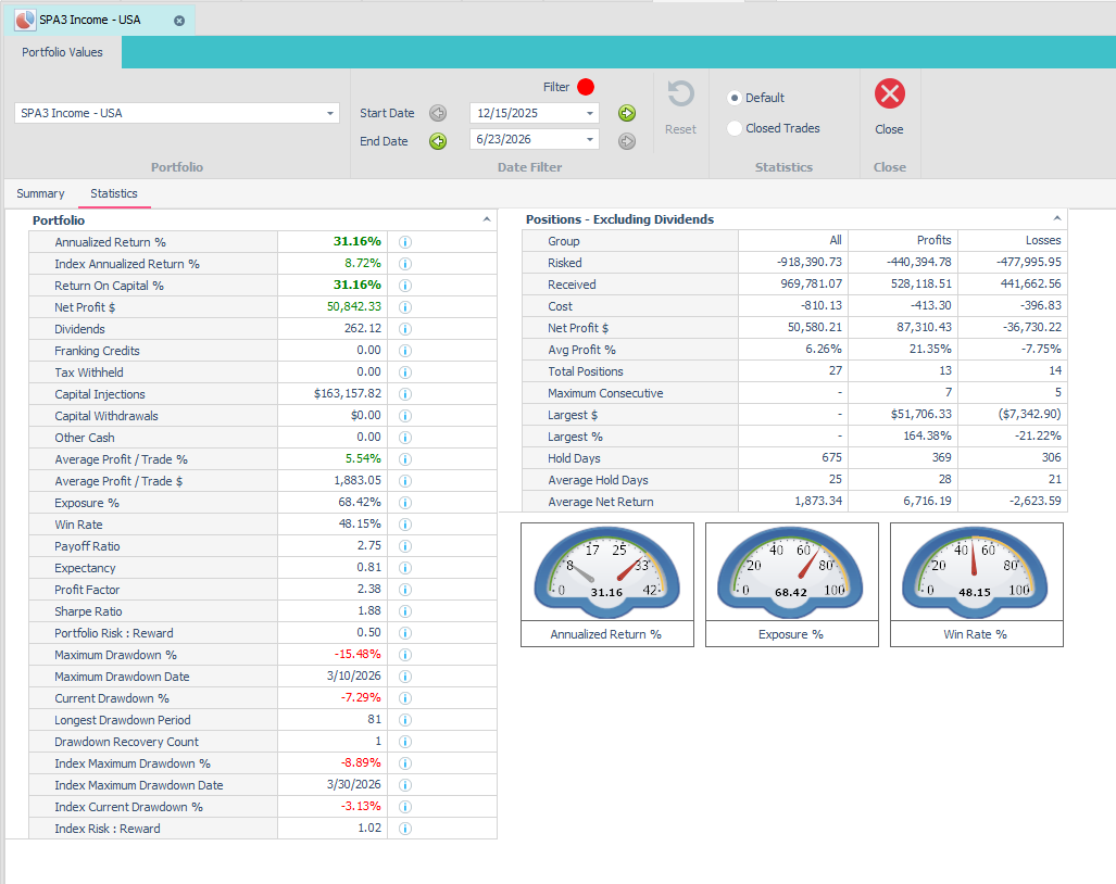 SPA3 Income USA portfolio statistics as at 23 June 2026: 31.16% annualised or period return on capital, -15.48% max drawdown, and -7.29% current drawdown.