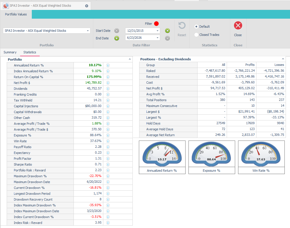 SPA3 Investor ASX portfolio statistics as at 23 June 2026: 10.17% annualised return, -22.70% max drawdown, and -16.81% current drawdown.